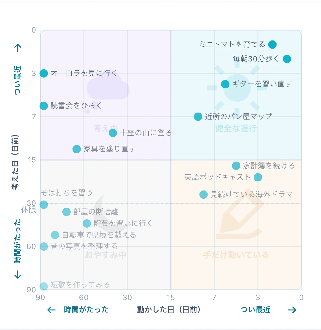 LaterMap の地図画面。考えた日×動かした日の2軸に「やりたいこと」が自動で配置され、しばらく触れていないものほど下へ沈んで薄くなる実アプリ画面
